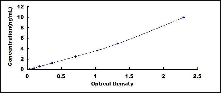 Standard Curve