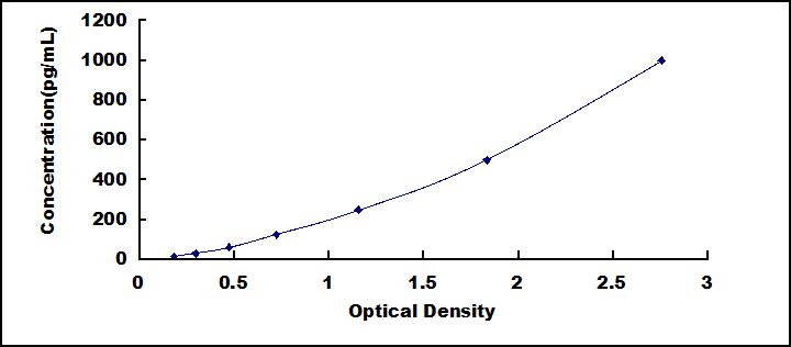 Standard Curve