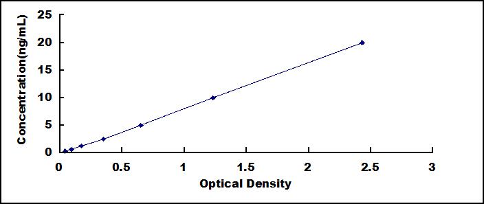 Standard Curve
