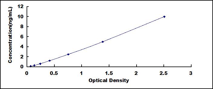 Standard Curve