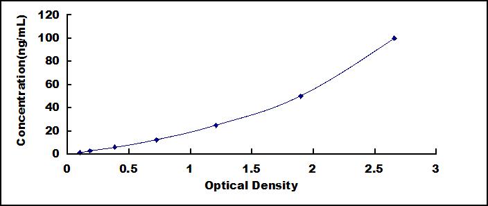 Standard Curve