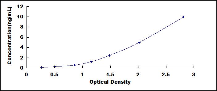 Standard Curve