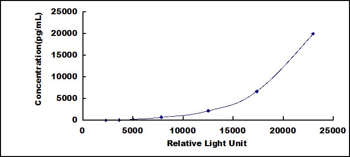 Standard Curve