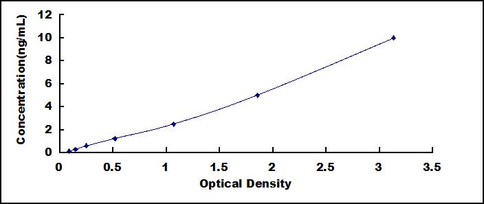 Standard Curve