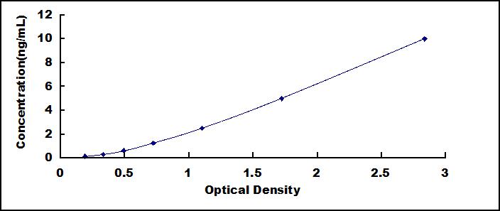 Standard Curve