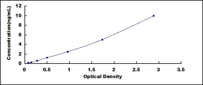 Standard Curve