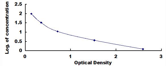 Standard Curve