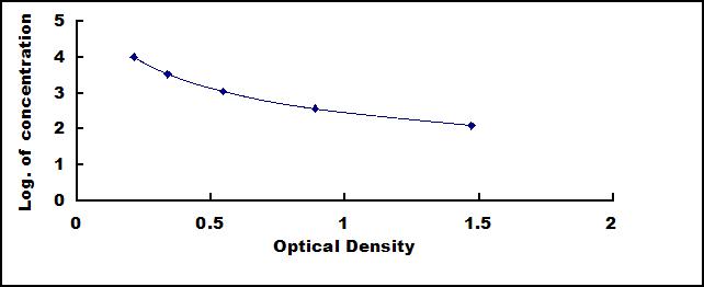 Standard Curve