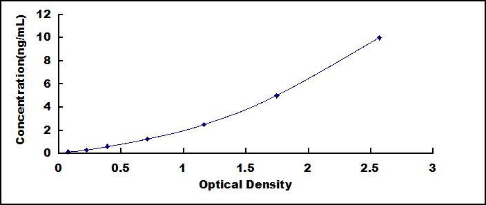 Standard Curve