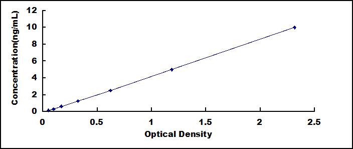 Standard Curve