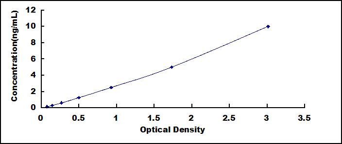 Standard Curve