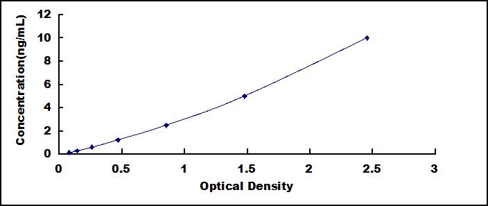 Standard Curve