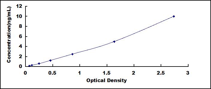 Standard Curve