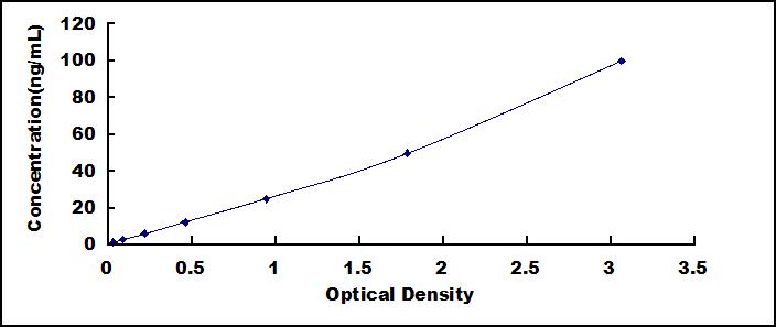 Standard Curve