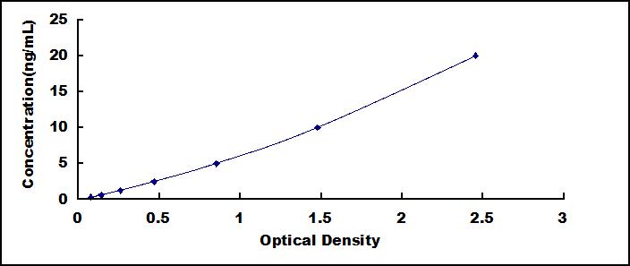 Standard Curve