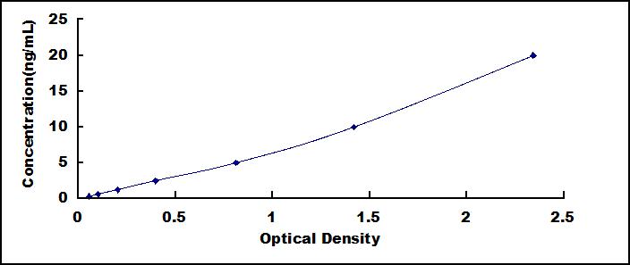 Standard Curve