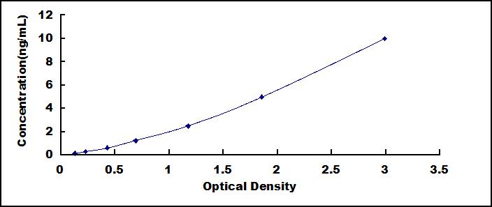 Standard Curve