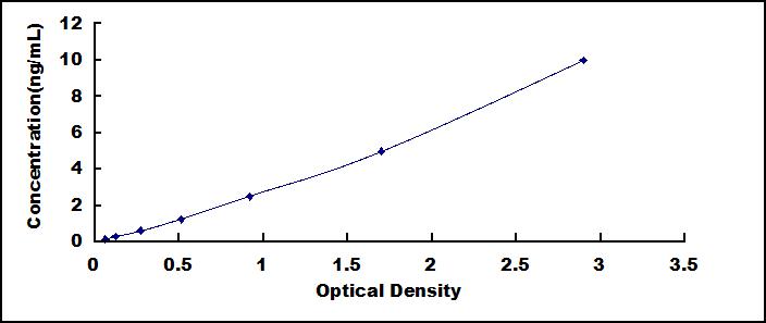 Standard Curve