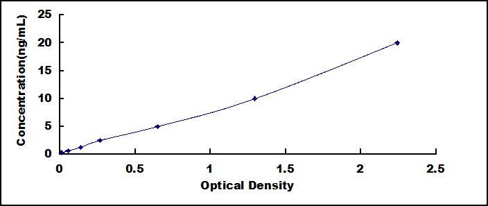 Standard Curve