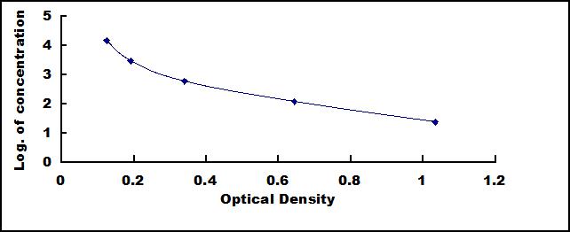 Standard Curve