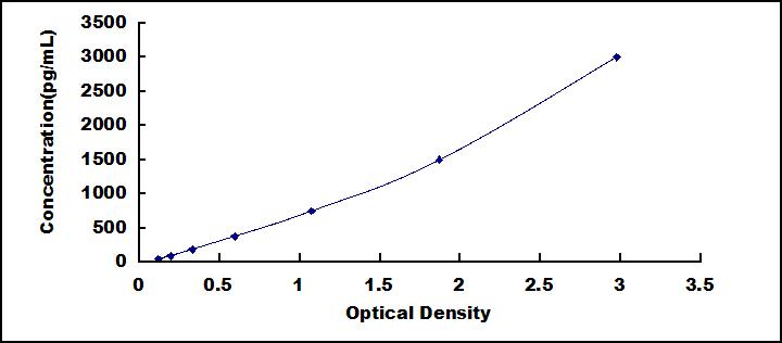 Standard Curve