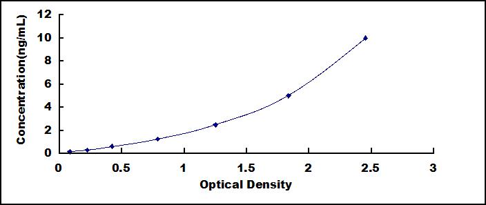 Standard Curve