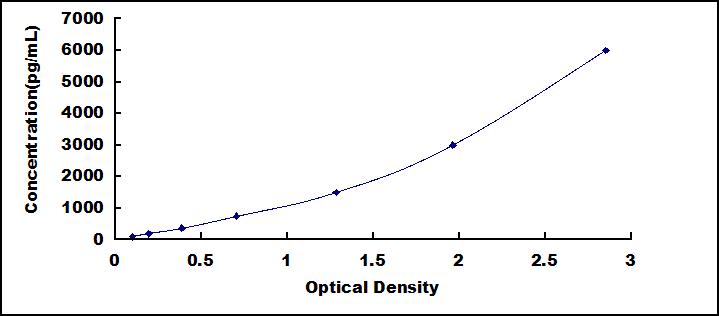 Standard Curve