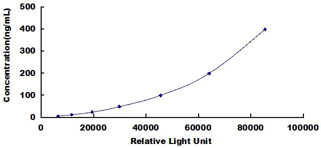 Standard Curve