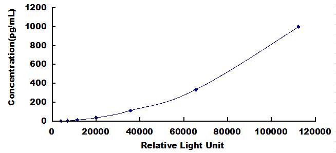 Standard Curve