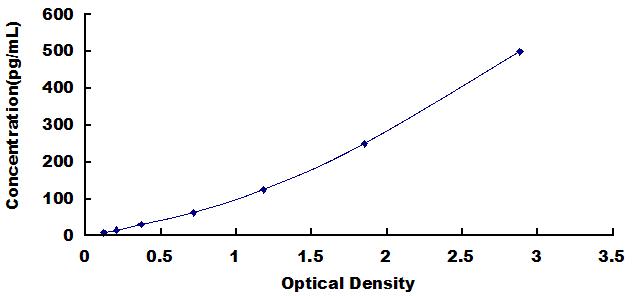 Standard Curve