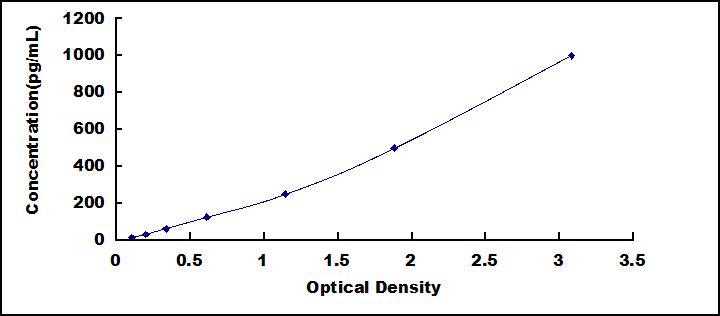 Standard Curve