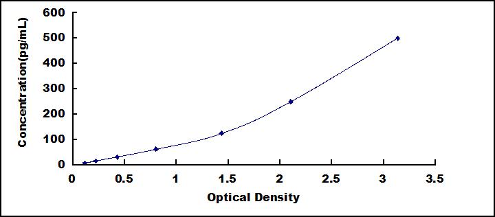 Standard Curve
