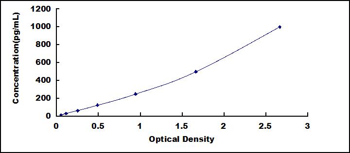Standard Curve