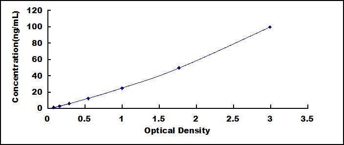 Standard Curve
