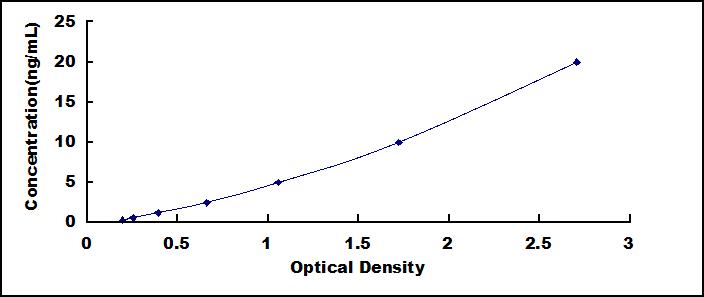 Standard Curve