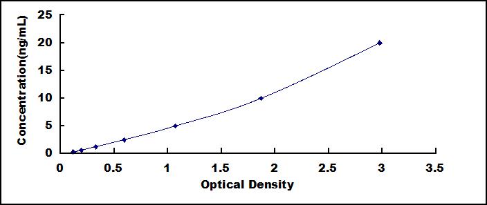 Standard Curve