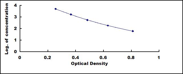 Standard Curve