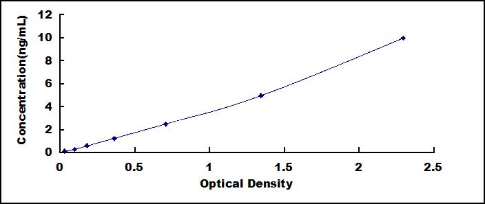 Standard Curve