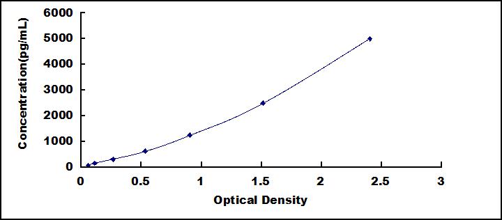 Standard Curve