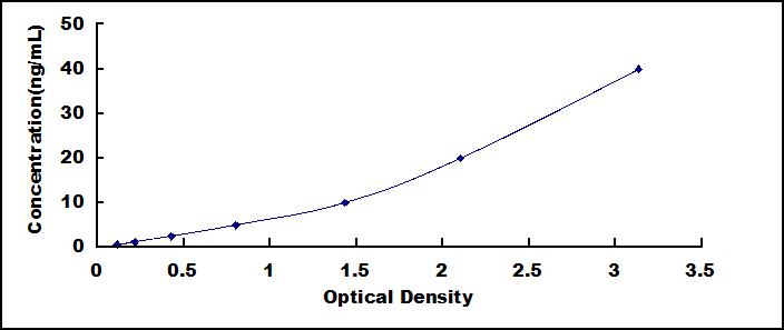 Standard Curve