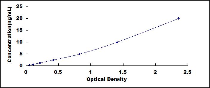 Standard Curve