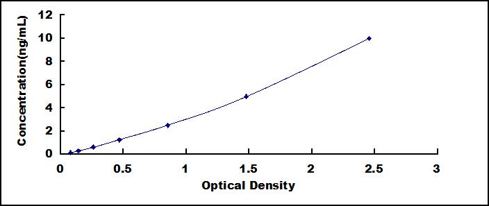 Standard Curve