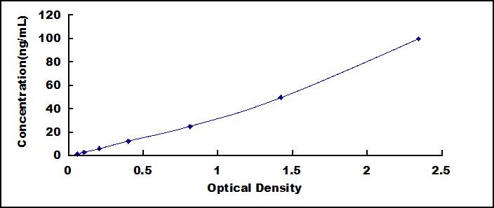 Standard Curve