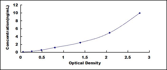 Standard Curve
