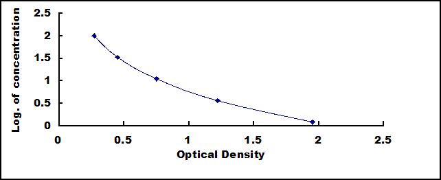 Standard Curve
