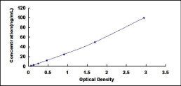 Standard Curve