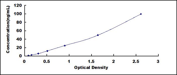 Standard Curve