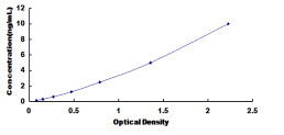 Standard Curve