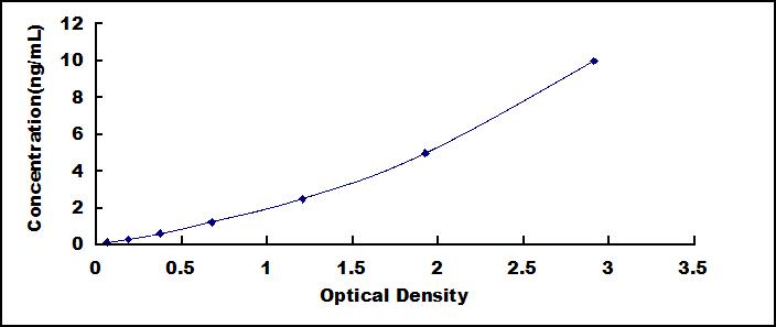 Standard Curve
