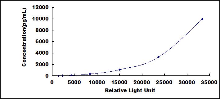 Standard Curve